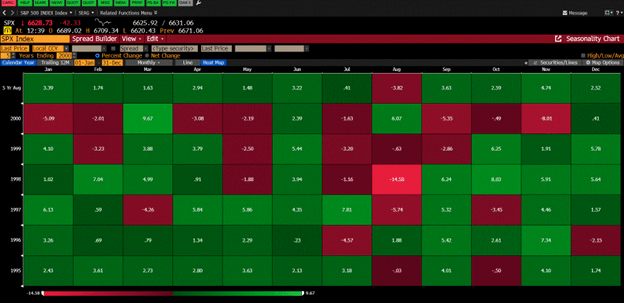 Bloomberg seasonal table for the S&P500 throughout the Dot.com internet buildout