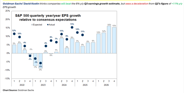 Goldman Sachs table for quarterly S&P500 earnings growth rates historically and in 2026.