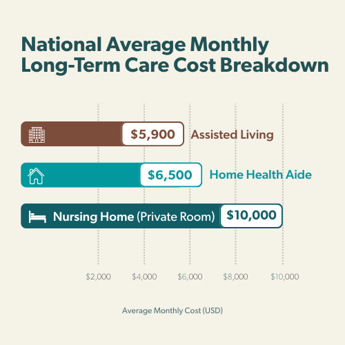 Bar chart showing average monthly U.S. long-term care costs. Home Health Aide costs about $6,500, Assisted Living about $5,900, and a Nursing Home private room about $10,000.