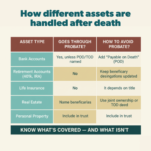 Chart breakdown of how different assets are handled after death