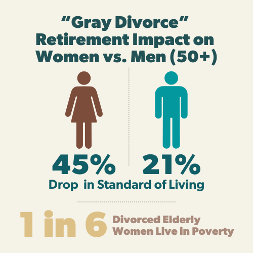 Female and male icon illustration comparing the drop in standard of living after divorce for adults over 50. Divorced women experience a 45% drop, while divorced men experience a 21% drop. 1 in 6 Divorced elderly women live in poverty.