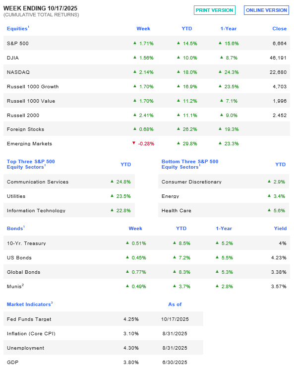 Week Ending 10/17/2025