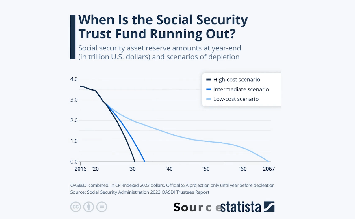 Graph by Statista called "When is the Social Security Trust Fund Running Out?"