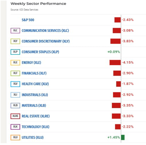Weekly Sector Performance Chart