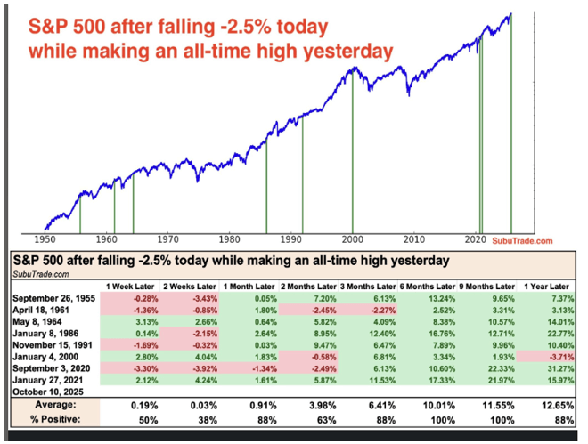 Graph with title "S&P 500 after falling -2.5% today while making an all-time high yesterday. Source, SubuTrade.com