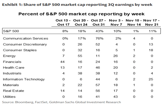 Table, titled "Percent of S&P 500 market cap reporting by week" Source: Bloomberg