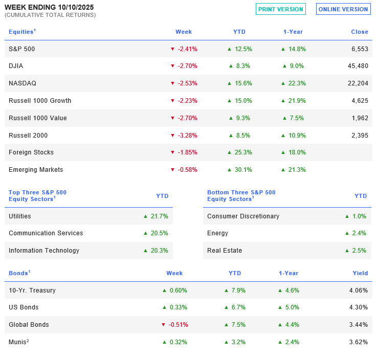 Table of Cumulative Total Returns by Sector, Week Ending 10/10/2025