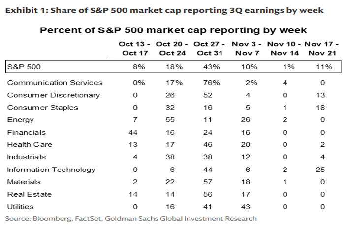 Percent of S&P 500 market cap reporting by week.