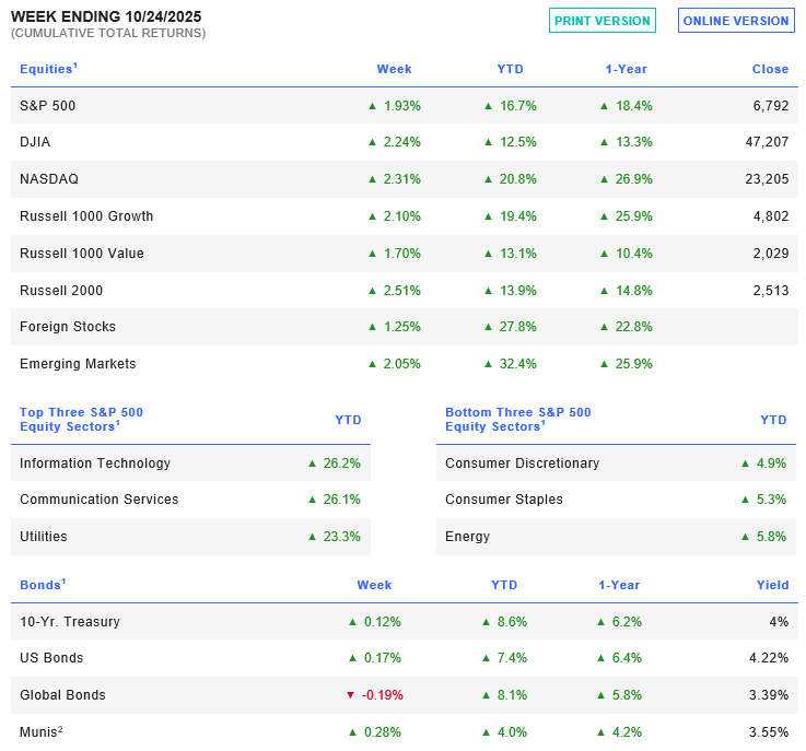 Week Ending 10/24/2025