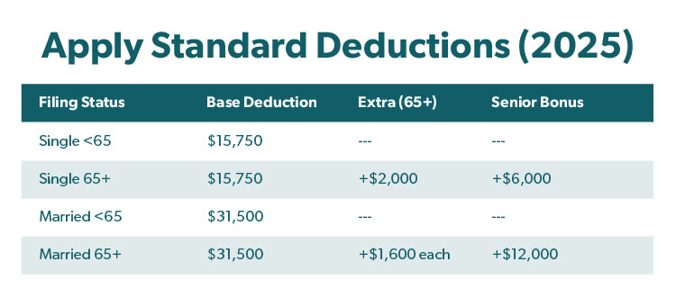 2025 Standard Deductions