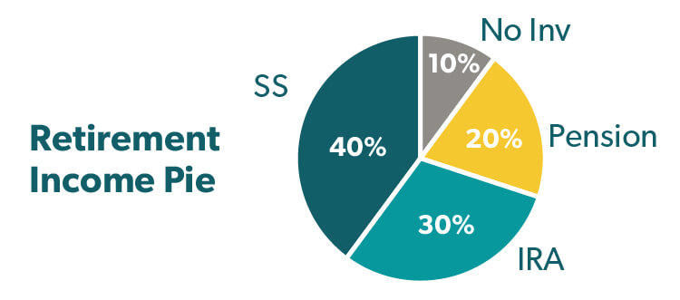 Retirement Income Pie