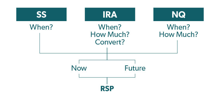 Retirement planning flow chart