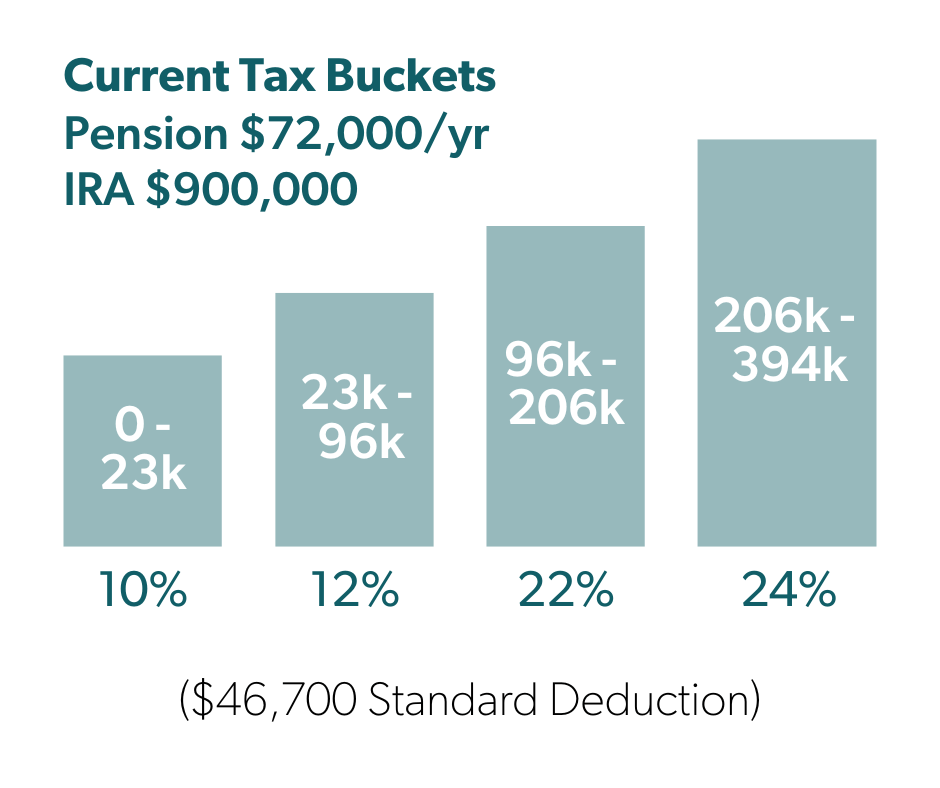 Current Tax Bucket Illustration