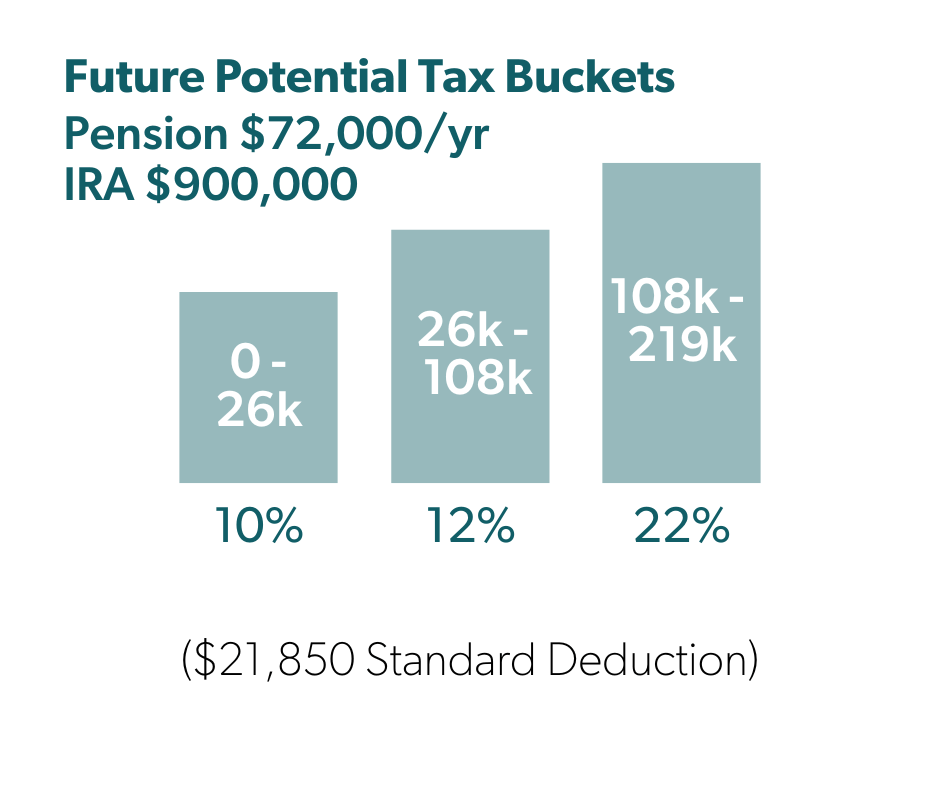 Future Potential Tax Buckets