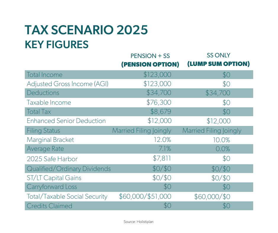 Tax Scenario 2025