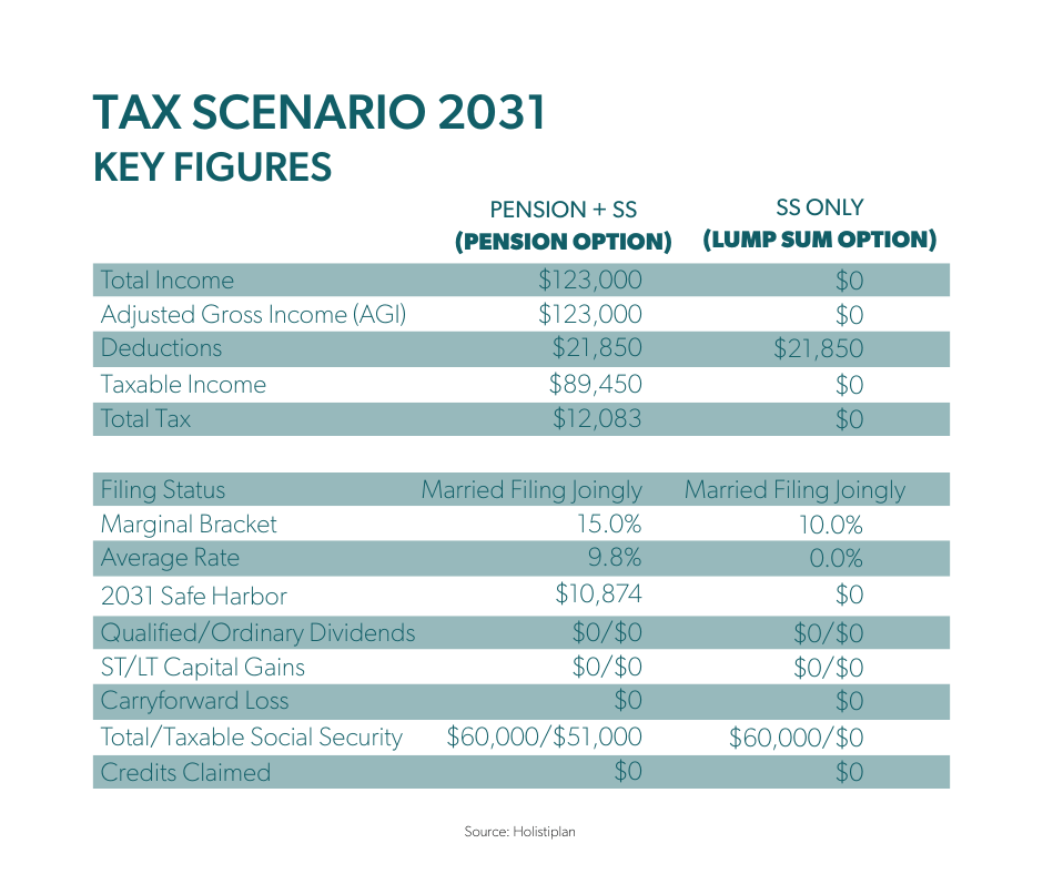 Tax Scenario 2031