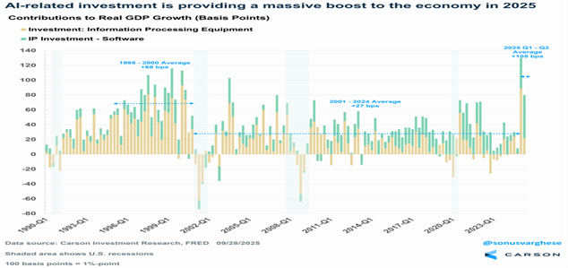 Caron Graph, AI-Related Investment is providing a massive boost to the economy in 2025