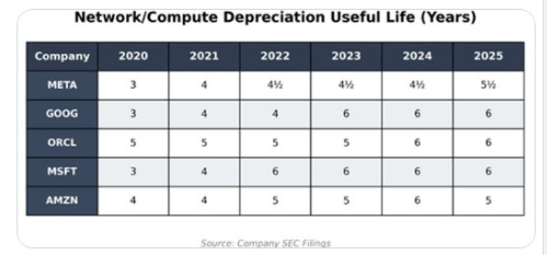 Company SEC Filings Graph, Network/Compute Depreciation Useful Life (Years)