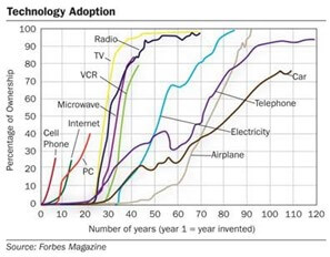 Forbes Magazine Graph, Technology Adoption