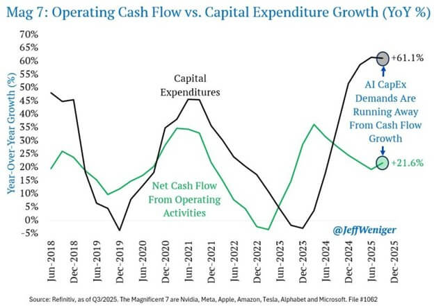 Refinitiv Chart, Mag 7: Operative Cash Flow vs Capital Expenditure Growth (YoY%)