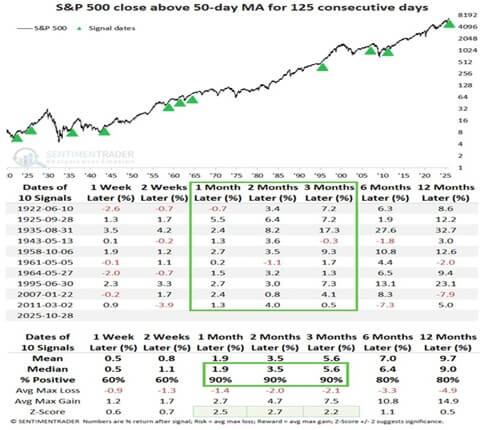 Line chart showing historical instances of the S&P 500 remaining above its 50-day moving average for 125 consecutive days, highlighting that in most cases, markets posted positive returns over the following three months. Source: Sentimentrader