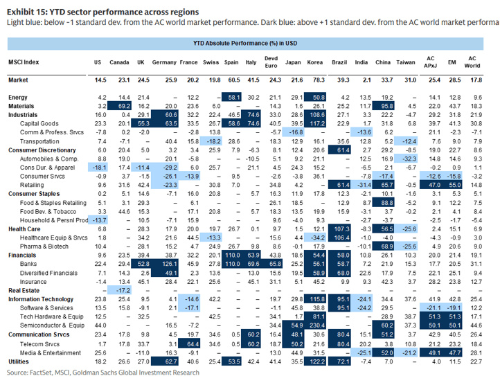 Exhibit 15: YTD sector performance across regions