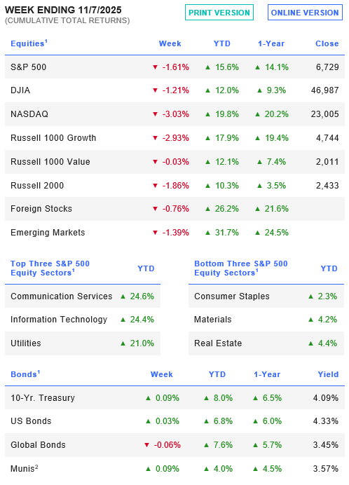 Week Ending 11/7/2025.