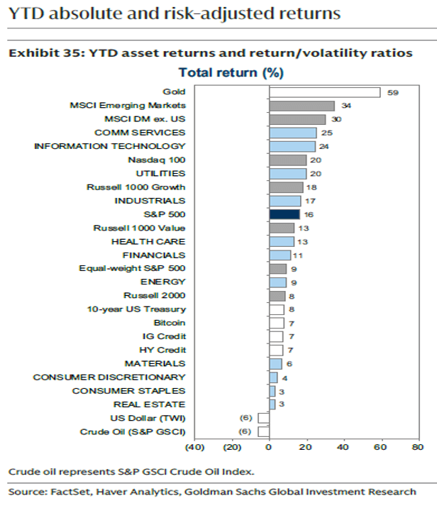 YTD absolute and risk-adjusted returns.