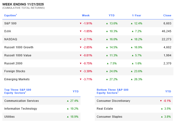Week Ending 11/21/2025.