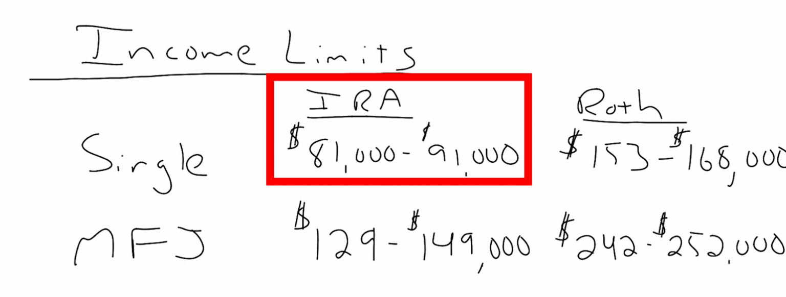 Whiteboard showing “Income Limits” with a section labeled IRA indicating a single filer income phaseout range of $81,000 to $91,000 highlighted in red.