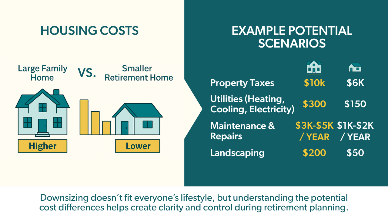 Housing Costs
