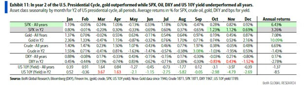 Exhibit 11: In year 2 of the U.S. Presidential Cycle, gold outperformed while SPX, Oil, DXY and US 10Y yield underformed all years chart by BoA Global Research