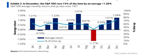 Exhibit 2: In December, the S&P500 rose 73% of the time by an average of +1.28% Chart by BofA Global Research