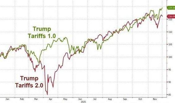 Beginning of Trump 2.0, overlaid with Trump 1.0