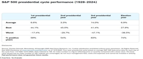 S&P 500 presidential cycle performance (1928-2024) Chart by Charles Schwab