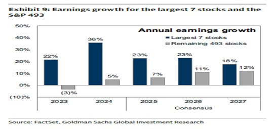 FactSet, Goldman Sachs Chart Exhibit 9: Earnings growth for the largest 7 stocks and the S&P 493