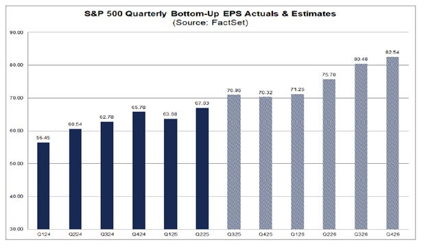 FactSet’s EPS forecast