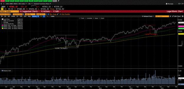 INDU Index 12.5