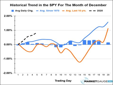 Historical Trend in the SPY For The Month of December Chart by MarketGauge