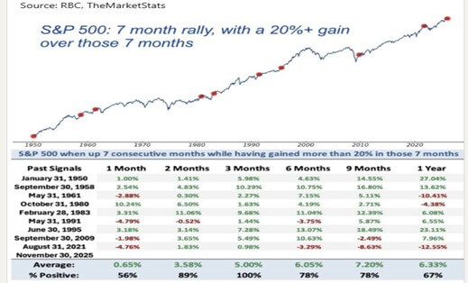 S&P 500: 7 month rally, with a 20%+ gain over those 7 months chart by RBC TheMarketStats