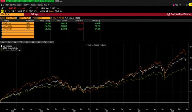 SPX Index 12.5