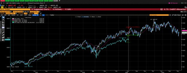 SPX Index Overlay 12.19