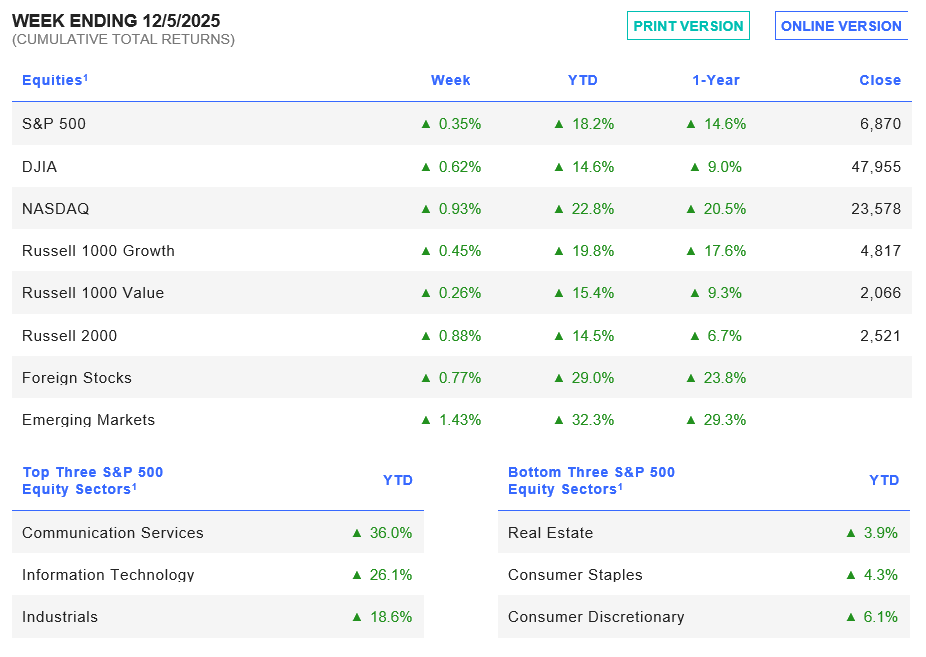 Week ending 12/5/2025