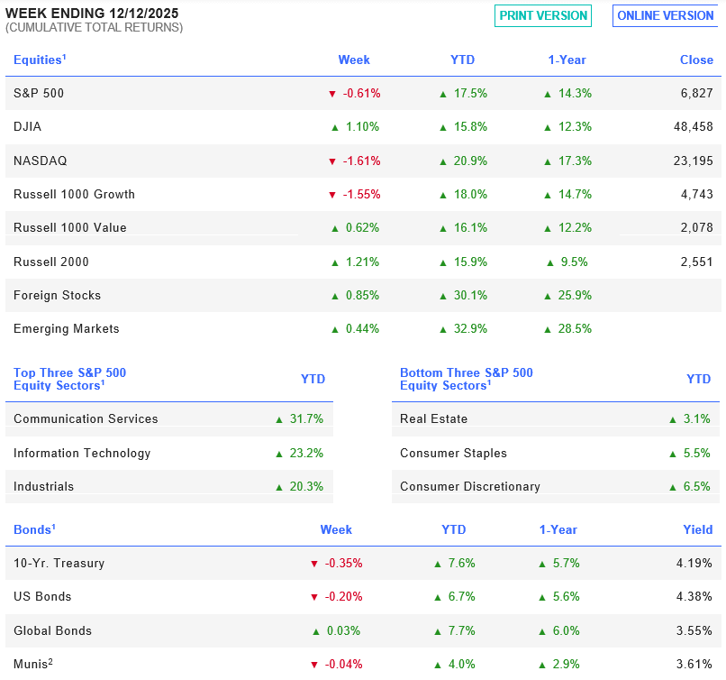 Week Ending 12/12/2025.