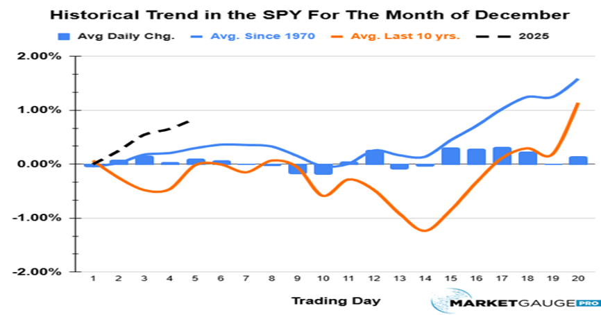 Historical Trend in the SPY for the Month of December