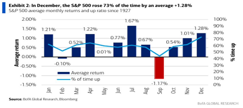Exhibit 2: In December, the S&P 500 rose 73% of the time by an average +1.28%.