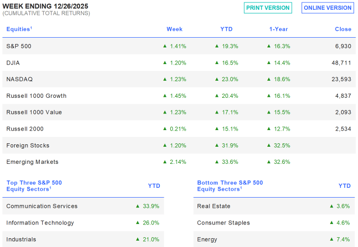 Week Ending 12/26/2025.