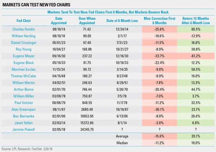 Markets Can Test New Fed Chairs by LPL Research