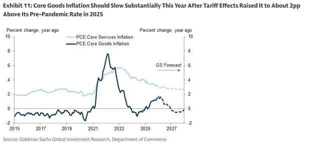 Goldman Exhibit 11 Chart