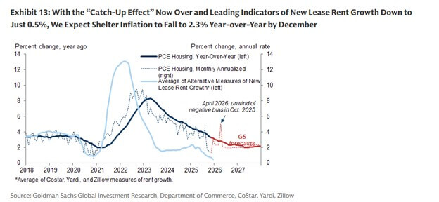 Goldman Exhibit 13 Chart